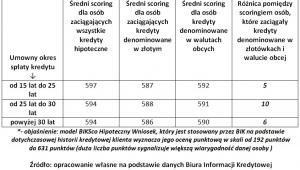 Średnia ocena scoringowa BIK