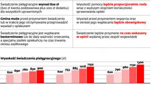 Reforma świadczeń za opiekę