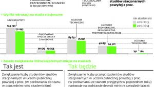 Minister limituje nie te studia