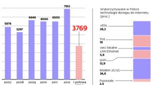Liczba skarg wpływających do UKE