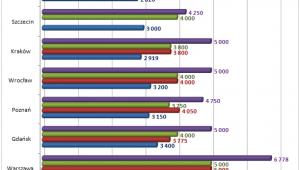 Wynagrodzenia osób o różnym wykształceniu w największych miastach w Polsce w 2012 roku