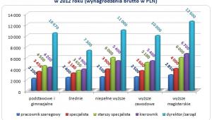 Wynagrodzenia osób na poszczególnych szczeblach zarządzania w 2012 roku