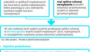 Wyniki badań i prac rozwojowych