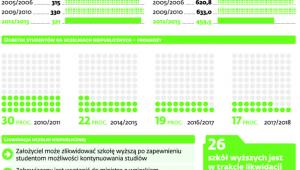 Coraz gorsza sytuacja prywatnych szkół wyższych