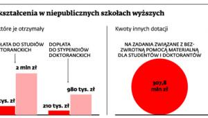Jak budżet dopłaca do kształcenia w niepublicznych szkołach wyższych