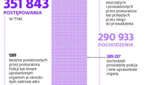Statystyki Prokuratury Generalnej