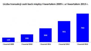 Liczba transakcji cash back między I kwartałem 2009 r. a I kwartałem 2013 r.