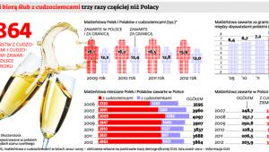 Polki biorą ślub z cudzoziemcami trzy razy częściej niż Polacy