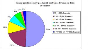 Podział przedsiębiorców poddanych kontroli pod względem ilości abonentów