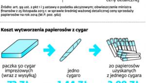 Legalne palenie jest droższe
