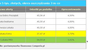 TOP5 Lokat na 5 tys. złotych, okres oszczędzania 3 m-ce
