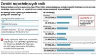 Pensje premiera i ministrów niższe niż podwładnych