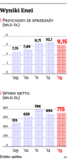 Wyniki Enei
