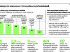 ZUS chce składek od zleceń
