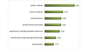 Mediana wynagrodzeń w bankowości na wybranych stanowiskach w 2013 roku (w PLN)