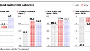 Grecja przed bailoutem o obecnie