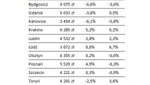 Przeciętne ceny metra kwadratowego mieszkania