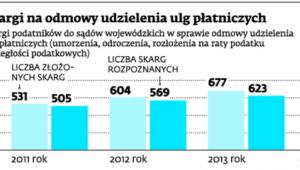 Skargi na odmowy udzielania ulg płatniczych