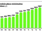 1731 zł. Nowa płaca minimalna