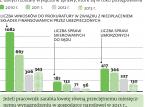 ZUS przegrywa: Zbyt pochopnie posądza firmy o przywłaszczanie składek pracowników