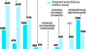 WSA – statystyka spaw rozstrzygniętych w 2013 r.