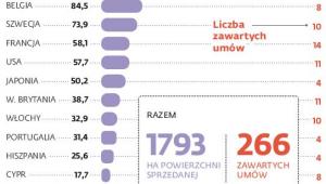 Tyle ziemi rolnej kupili cudzoziemcy od Skarbu
Państwa na podstawie specjalnych zgód MSW