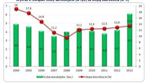 Związek liczby samobójstw (w tys.) ze stopą bezrobocia (w %)