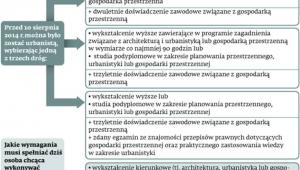 Wcześniej liczyła się praktyka