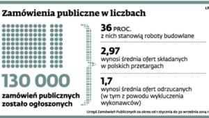 Zamówienia publiczne w liczbach