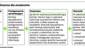 Postępowanie dyscyplinarne dla studentów