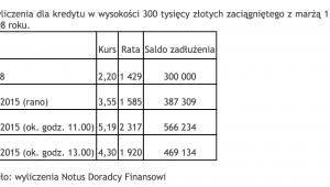 Frank szwajcarski - symulacja raty