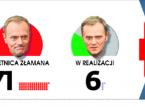Tusk i niedotrzymane obietnice
