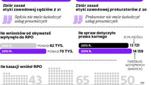 Ile kasacji wniósł RPO