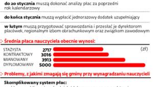 System płac osób uczących w samorządowych szkołach