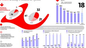 Poczta walczy o udziały w rynku