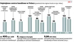 Największe centra handlowe w Polsce