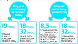 Jaki podatek od najmu nieruchomości