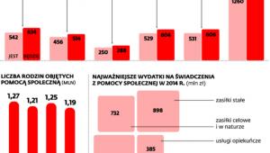 Zmiany w pomocy dla osób o najniższych dochodach