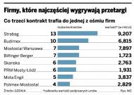 Strabag, Mostostal i Budimex rządzą na drogach