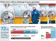 Białoruś już bez 60 proc. rosyjskiego gazu. Polska naprawdę zagrożna
