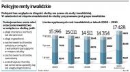 Policjanci: Na rentę nawet po dniu służby