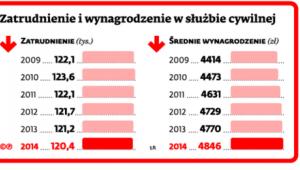 Zatrudnienie i wynagrodzenie w służbie cywilnej