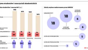 Ubywa studentów i nauczycieli akademickich