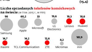 Udział w rynku sprzedanych smartfonów na świecie