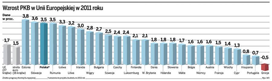 Budżet 2011: Ryzykowne założenia