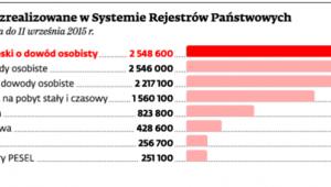 Czynności zrealizowane w Systemie Rejestrów Państwowych