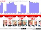 Niezałatwione sprawy rządu Ewy Kopacz. Czym szybko muszą zająć się następcy?