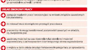 Związki a układ zbiorowy