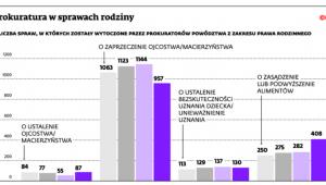 Prokuratura w sprawach rodziny