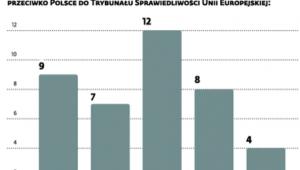 Polska jednym z częściej skarżonych państw
